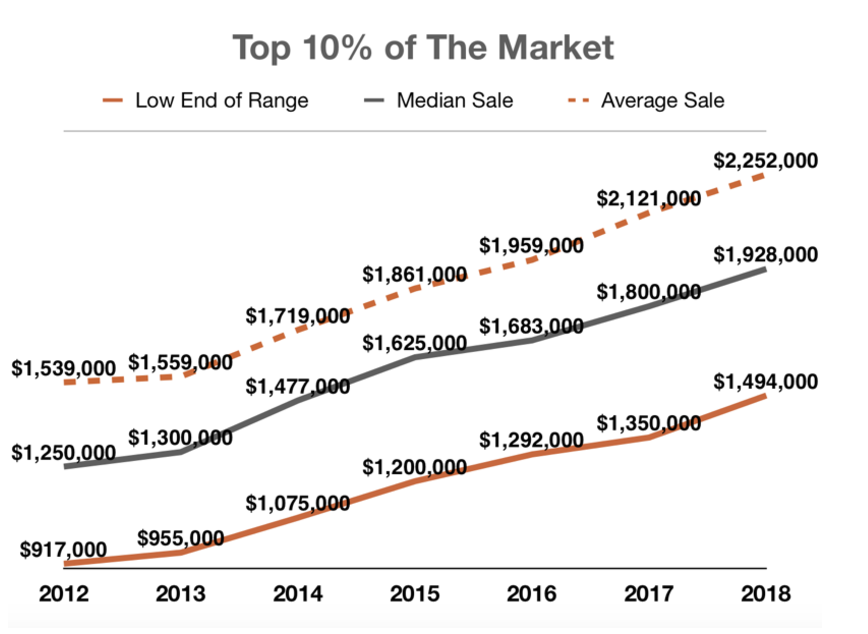 Top Raking Denver Graphs A Look At The Top 10% of Denver Home Sales | Denver Real Estate