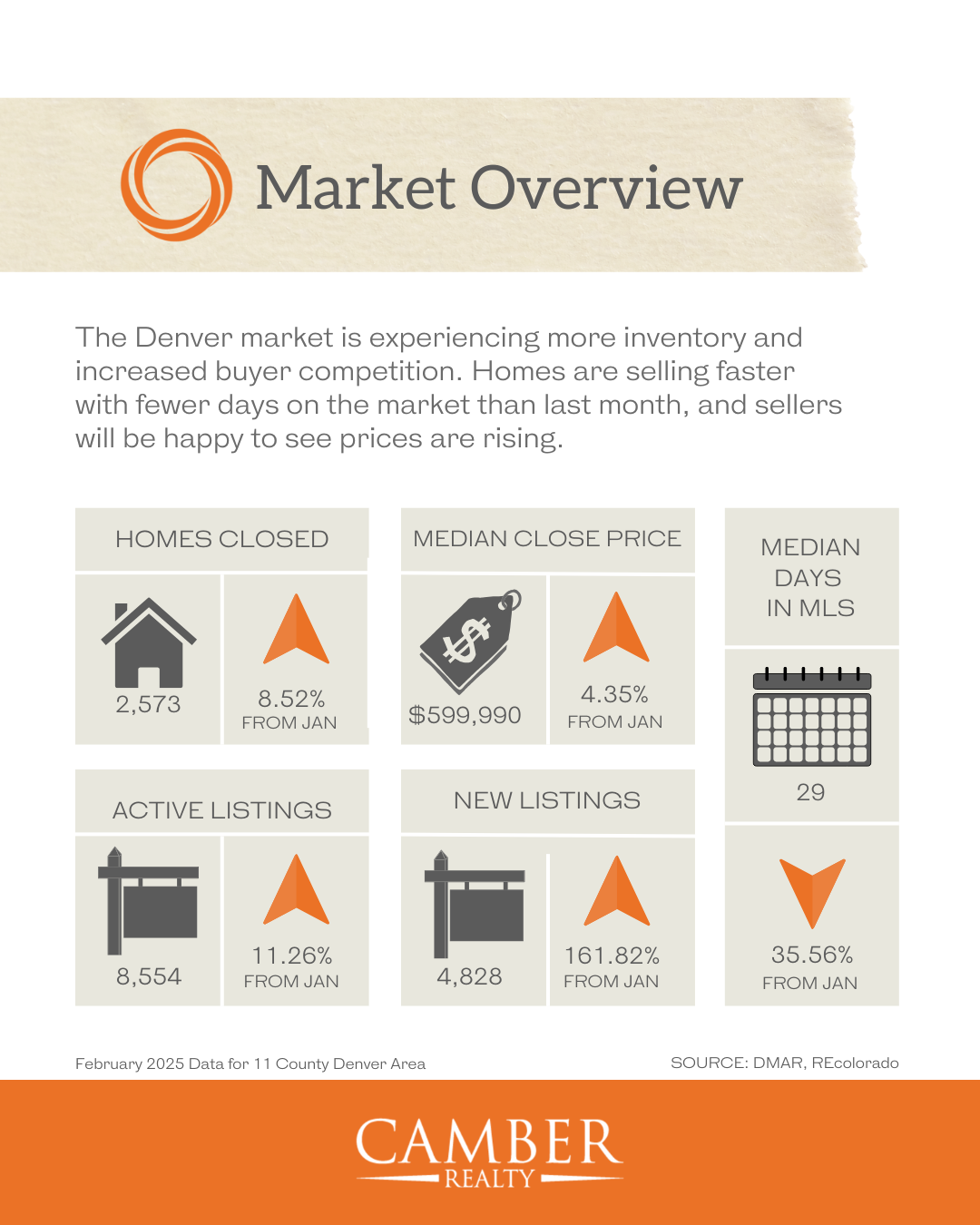 Denver Market Overview February 2025 Data | Denver Real Estate